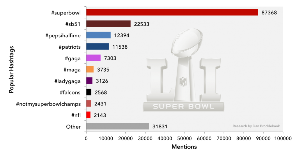 Super Bowl 2017 Popular Social Media Hashtags