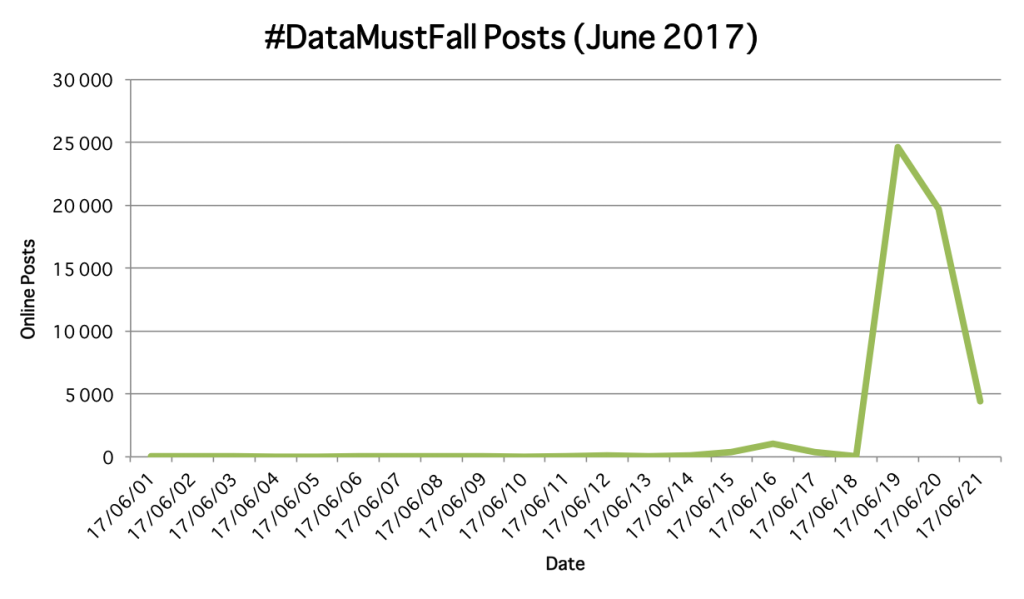 Data Must Fall posts June 2017