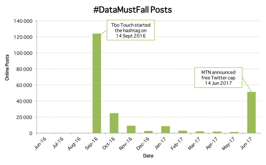 Data Must Fall Trend