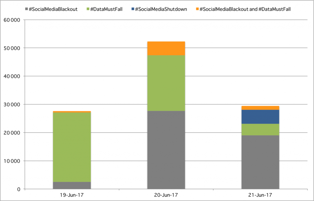 #SocialMediaBlackout Related Hashtags