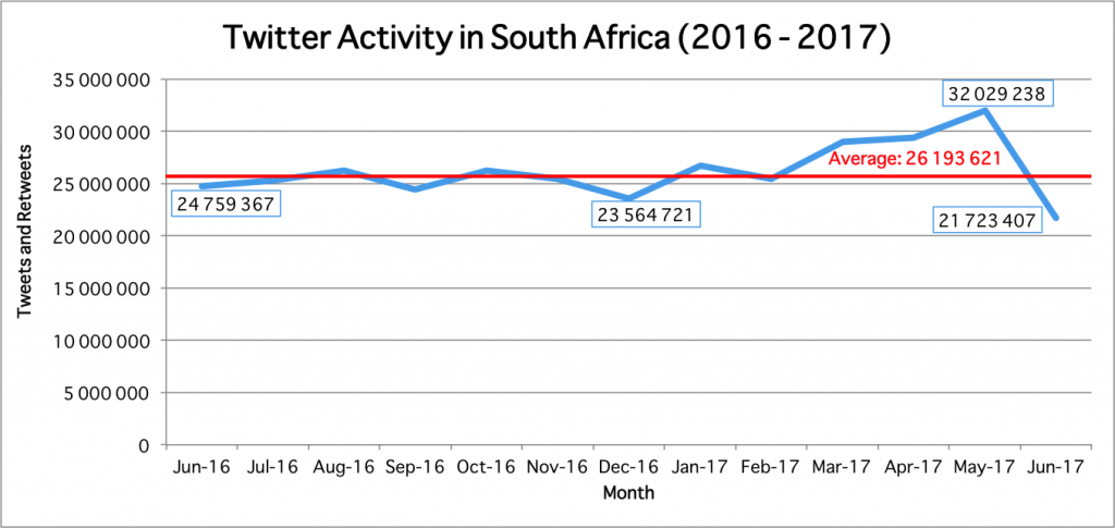 Twitter Usage South Africa