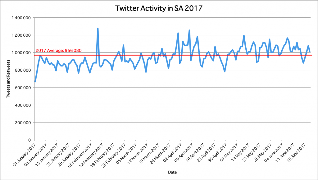 Twitter Usage 2017