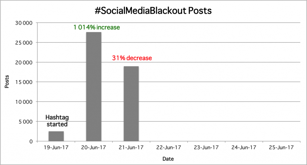 #SocialMediaBlackout Statistics