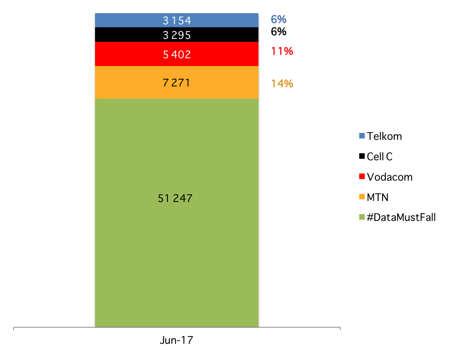 South African mobile operators Data Must Fall Stats