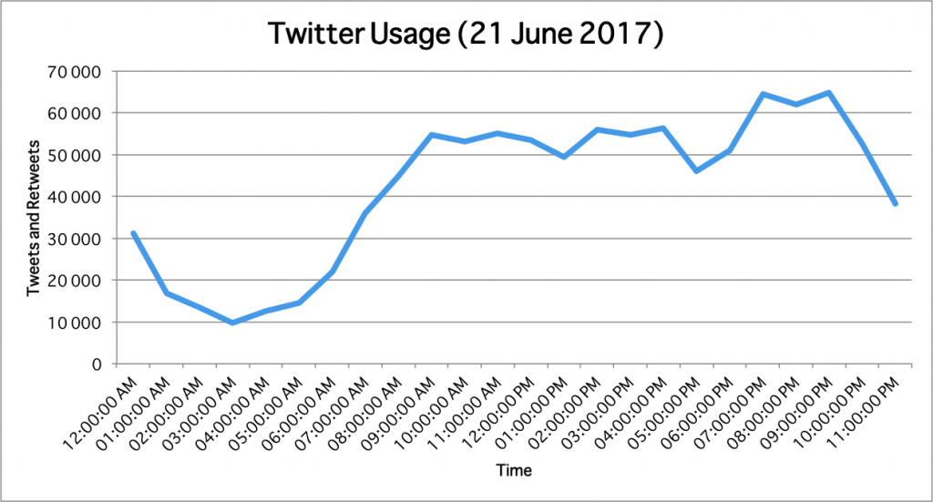 Total post on Twitter 21 June 2017