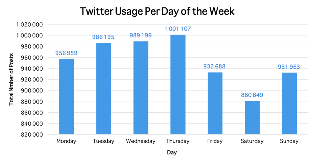 Week Day Twitter Usage in South Africa 2017