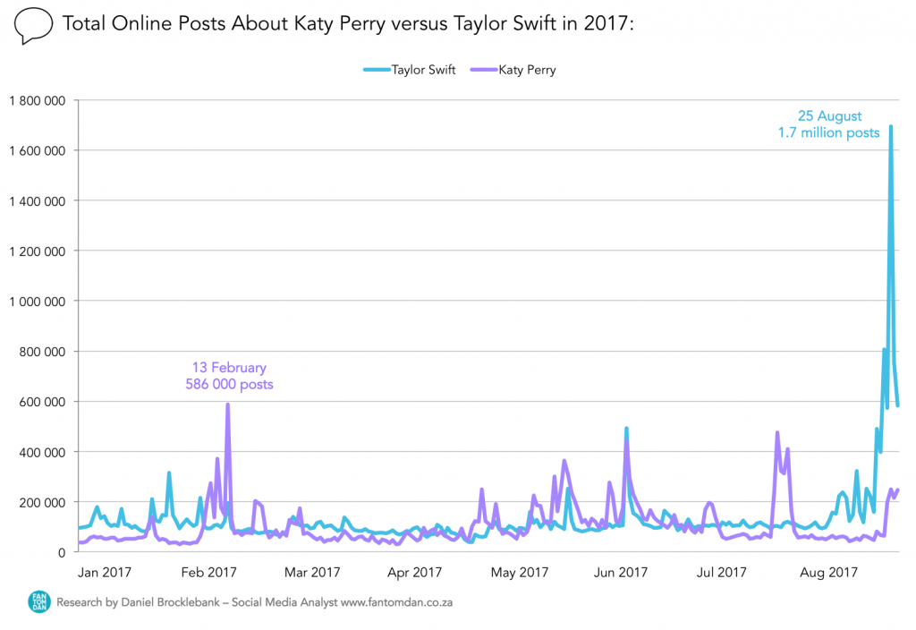 Taylor Swift Katy Perry Social Media 2017