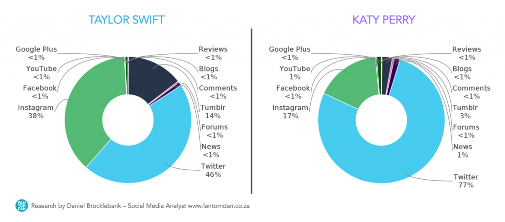 Katy Perry Taylor Swift Post Sources