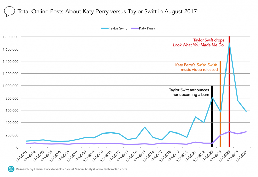 Taylor Swift Katy Perry Feud Online August 2017