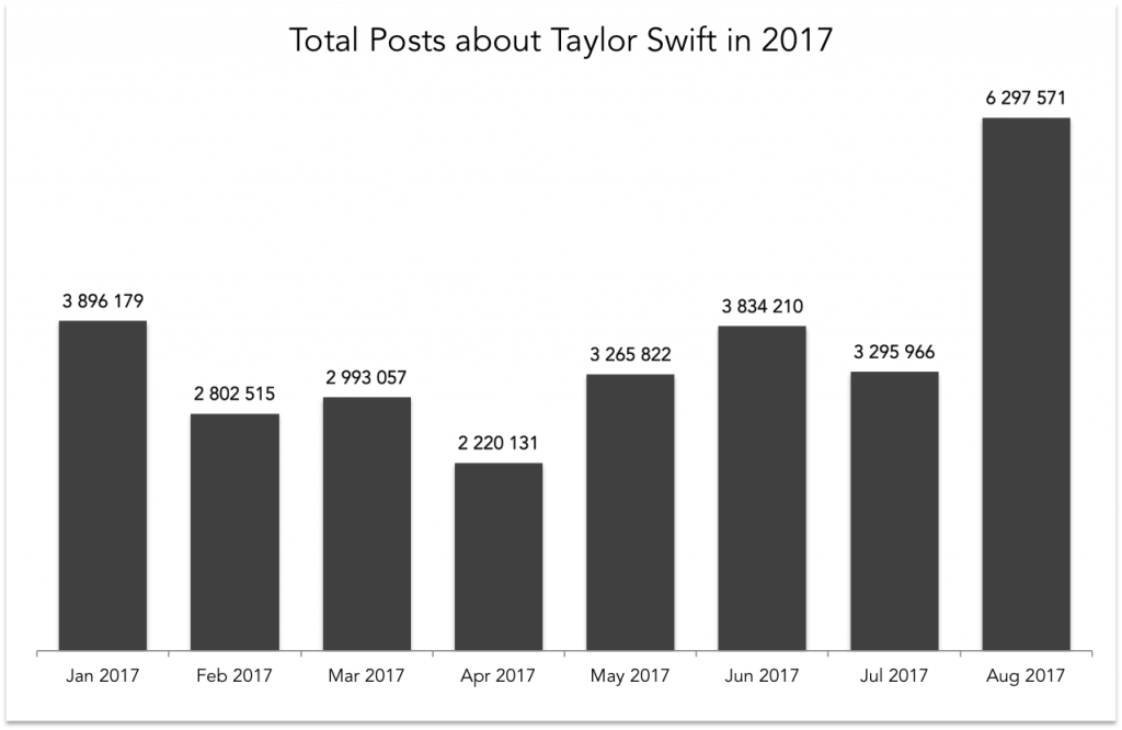 Taylor Swift Volumes Dan Brocklebank Social Media Analyst