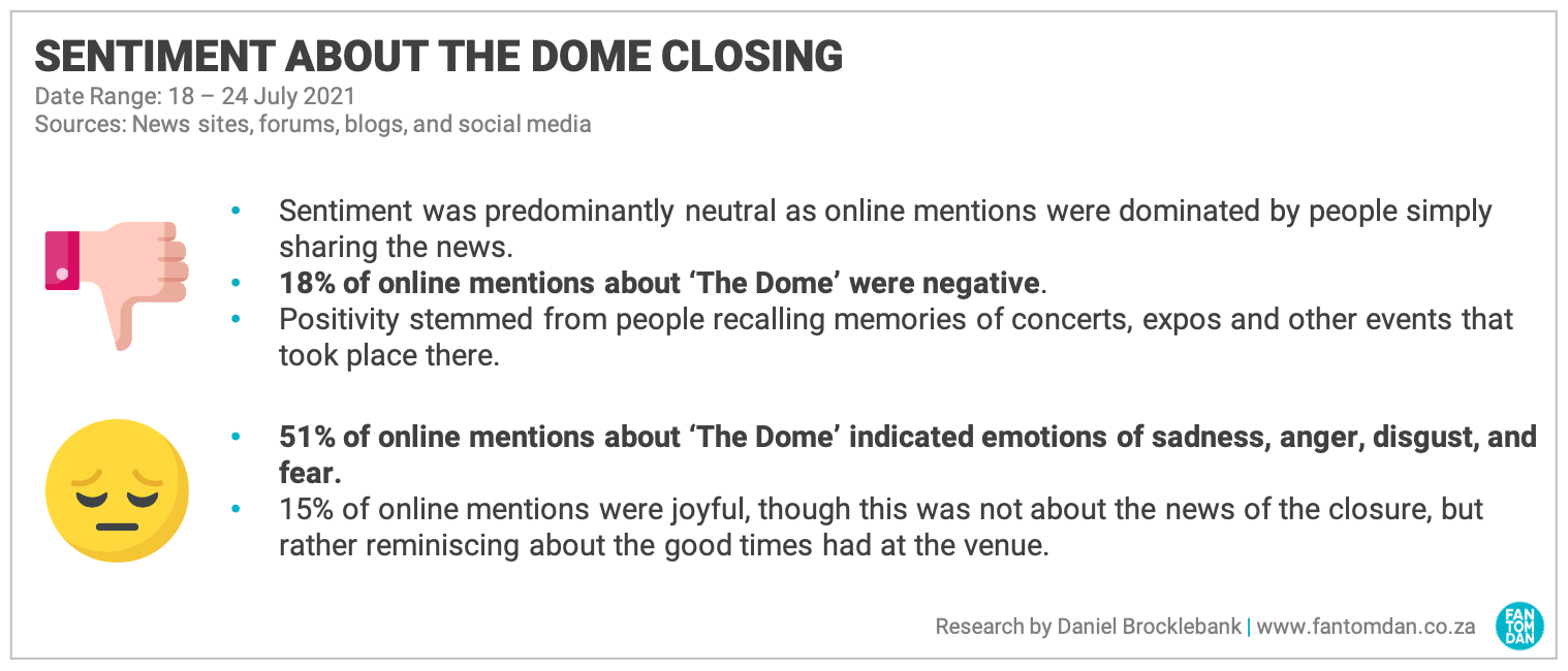 Sentiment was predominantly neutral as online mentions were dominated by people simply sharing the news. 18% of online mentions about ‘The Dome’ were negative. Positivity stemmed from people recalling memories of concerts, expos and other events that took place there. 51% of online mentions about ‘The Dome’ indicated emotions of sadness, anger, disgust, and fear. 15% of online mentions were joyful, though this was not about the news of the closure, but rather reminiscing about the good times had at the venue.