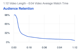 Poor video retention rate on Facebook video