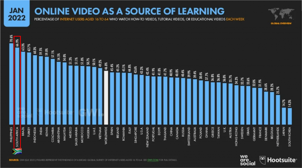 Q3 2021 Stats on Online Video Learning in South Africa